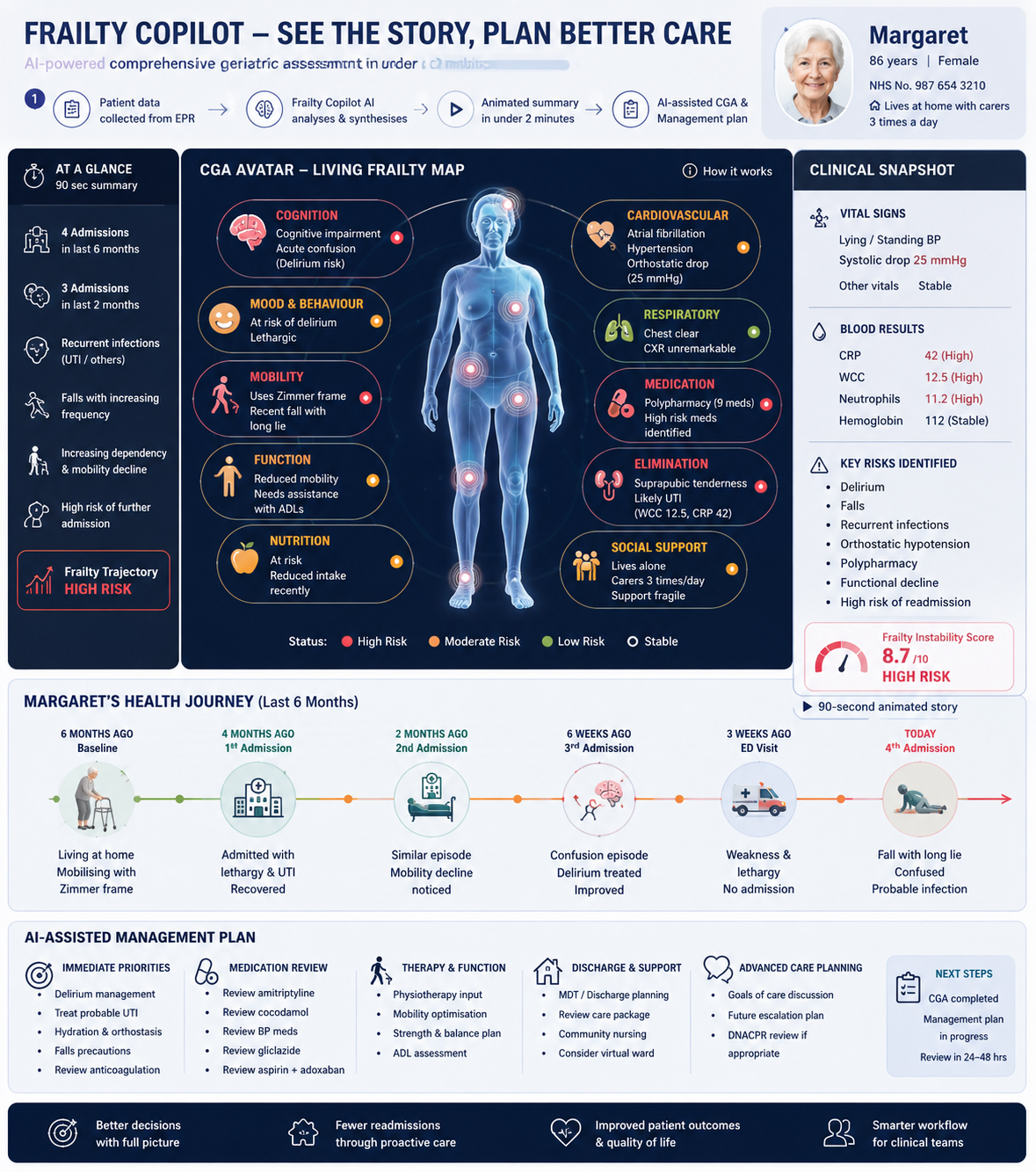 Frailty Copilot — AI-powered comprehensive geriatric assessment dashboard